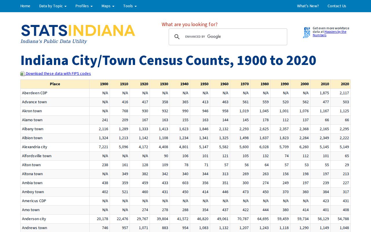 STATS Indiana historic city population counts